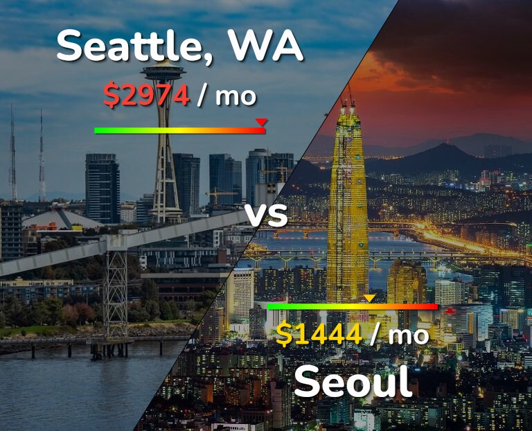 Cost of living in Seattle vs Seoul infographic