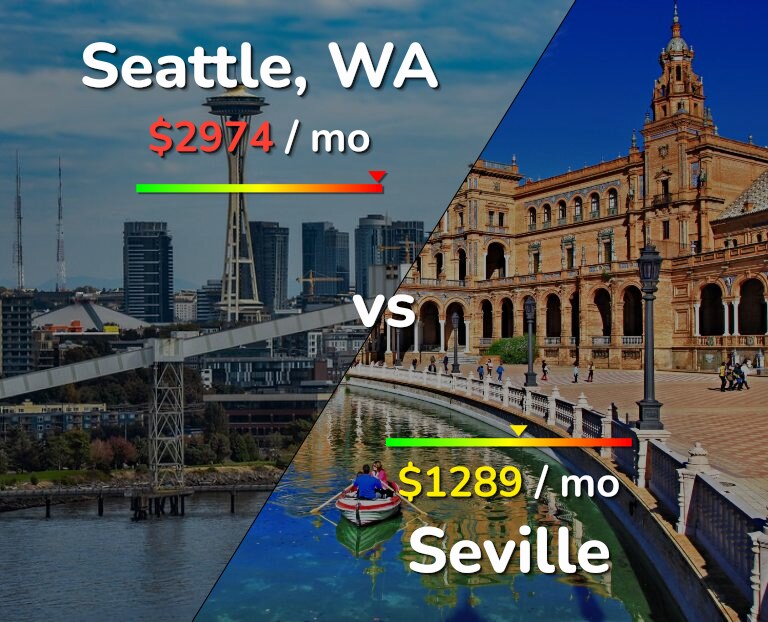 Cost of living in Seattle vs Seville infographic