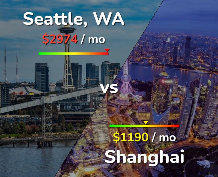 Cost of living in Seattle vs Shanghai infographic