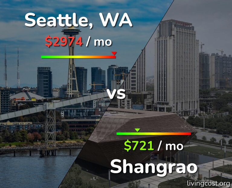 Cost of living in Seattle vs Shangrao infographic