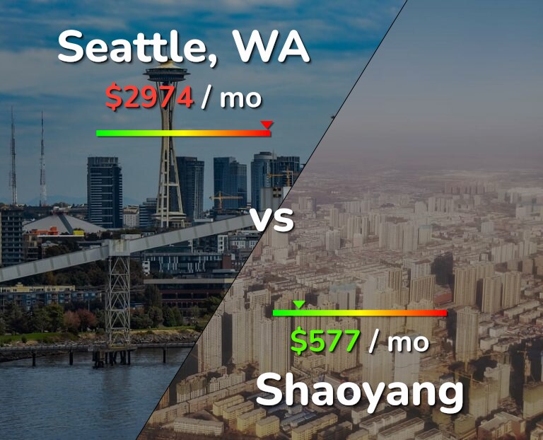 Cost of living in Seattle vs Shaoyang infographic
