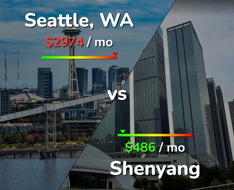 Cost of living in Seattle vs Shenyang infographic