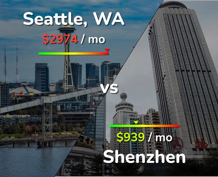 Cost of living in Seattle vs Shenzhen infographic