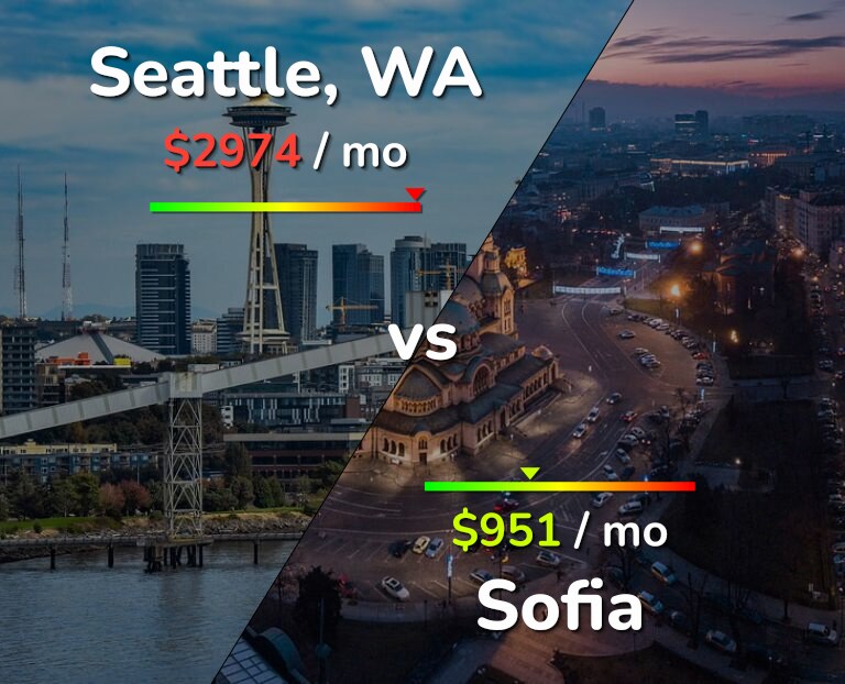 Cost of living in Seattle vs Sofia infographic