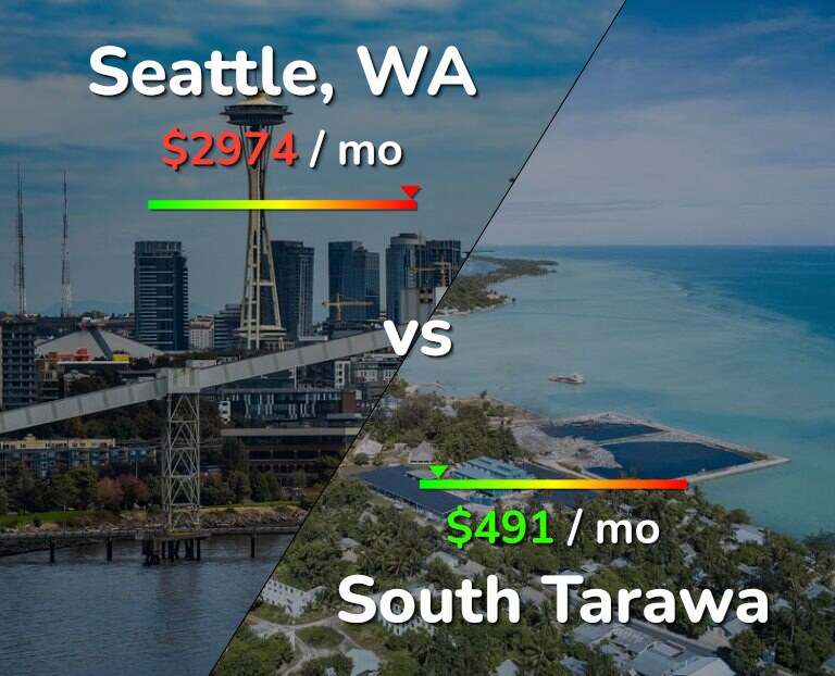 Cost of living in Seattle vs South Tarawa infographic