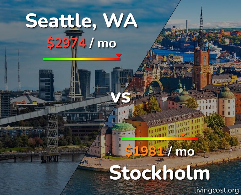 Cost of living in Seattle vs Stockholm infographic