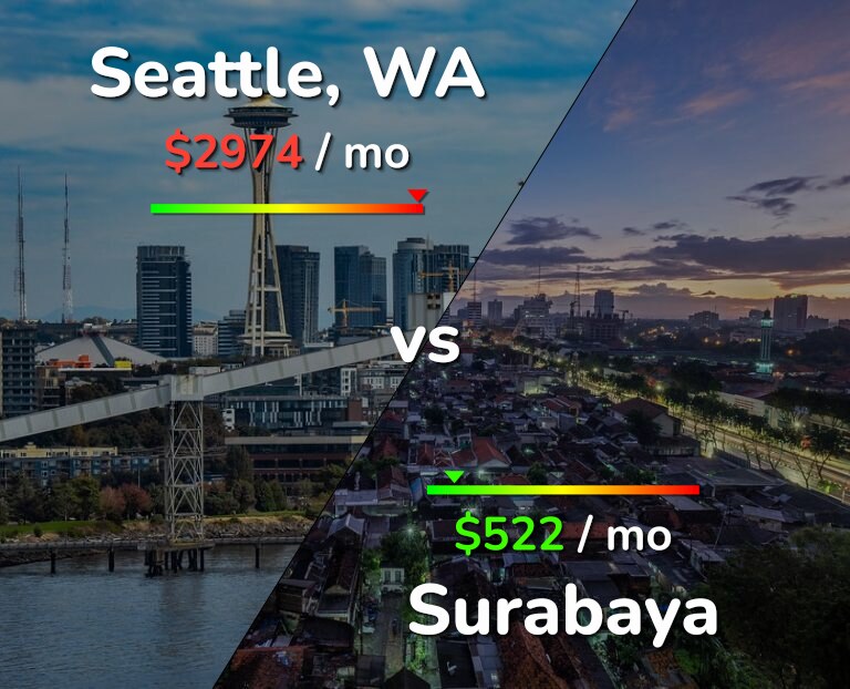 Cost of living in Seattle vs Surabaya infographic