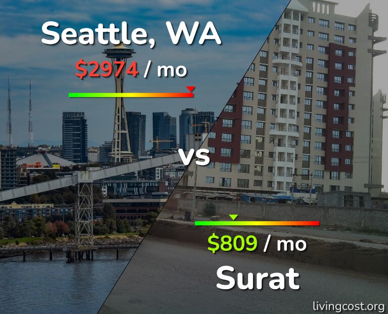 Cost of living in Seattle vs Surat infographic
