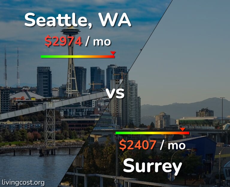 Cost of living in Seattle vs Surrey infographic