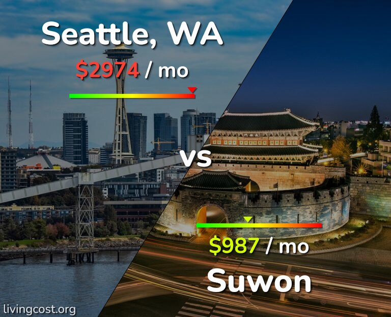 Cost of living in Seattle vs Suwon infographic