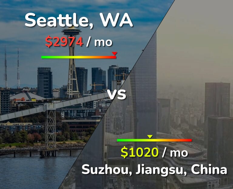 Cost of living in Seattle vs Suzhou infographic