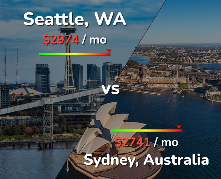 Cost of living in Seattle vs Sydney infographic