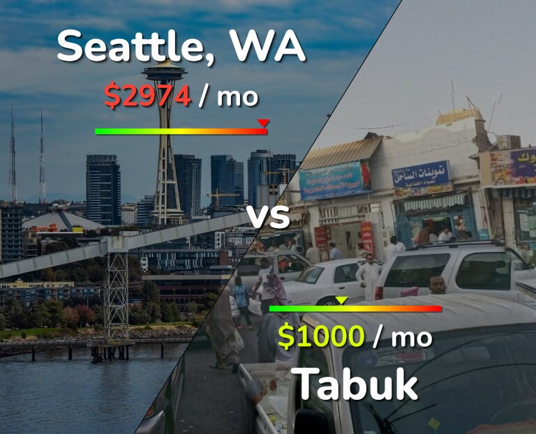 Cost of living in Seattle vs Tabuk infographic