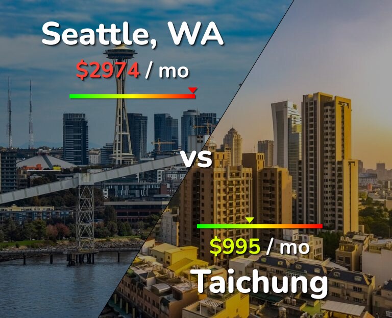 Cost of living in Seattle vs Taichung infographic