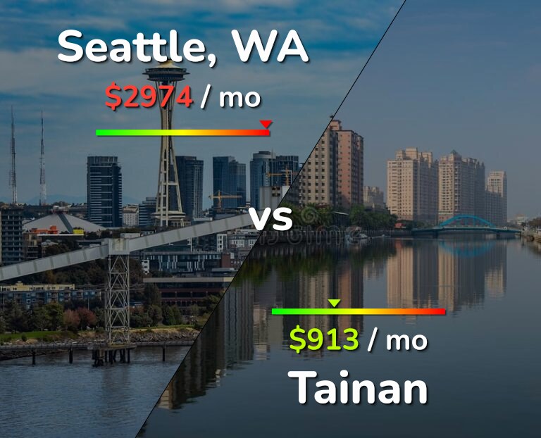 Cost of living in Seattle vs Tainan infographic