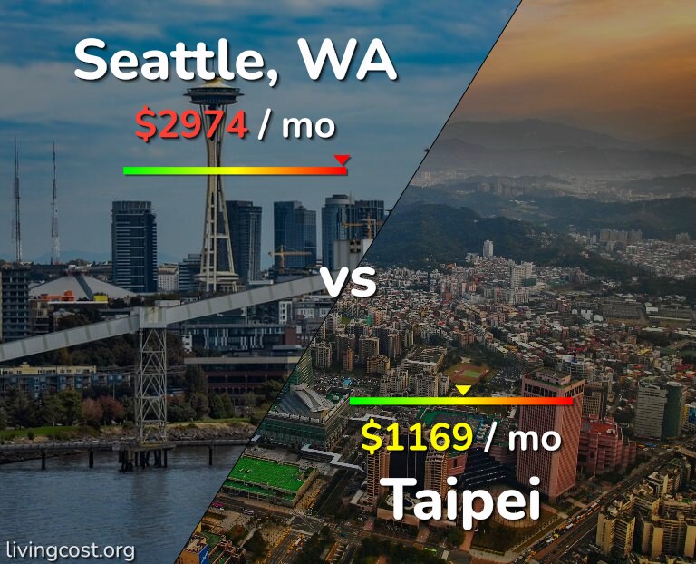 Cost of living in Seattle vs Taipei infographic