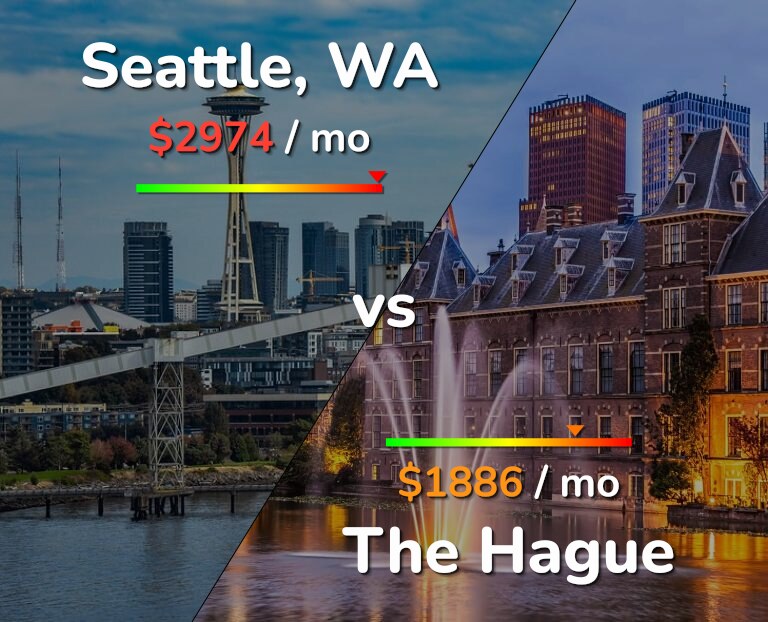 Cost of living in Seattle vs The Hague infographic