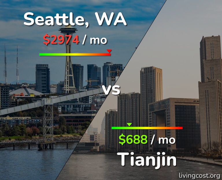 Cost of living in Seattle vs Tianjin infographic