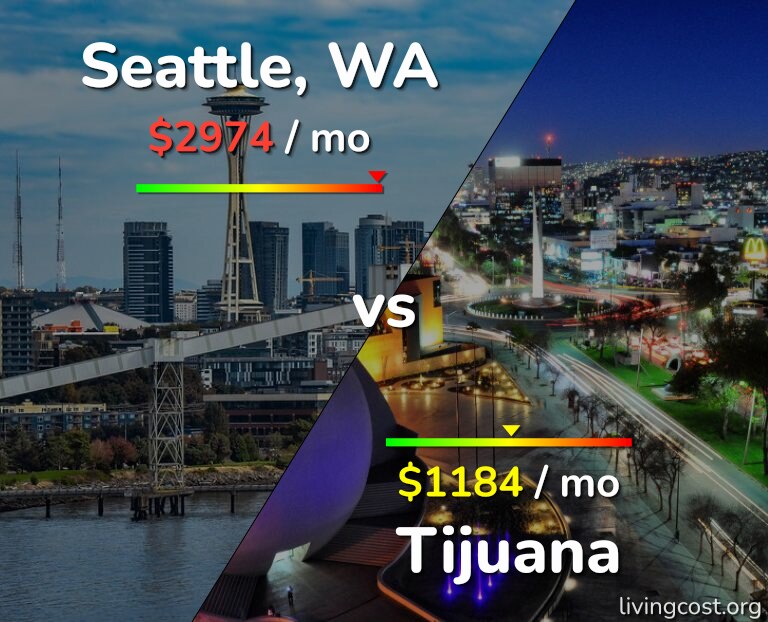 Cost of living in Seattle vs Tijuana infographic