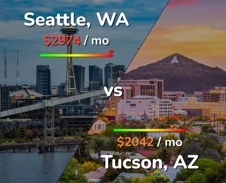Cost of living in Seattle vs Tucson infographic
