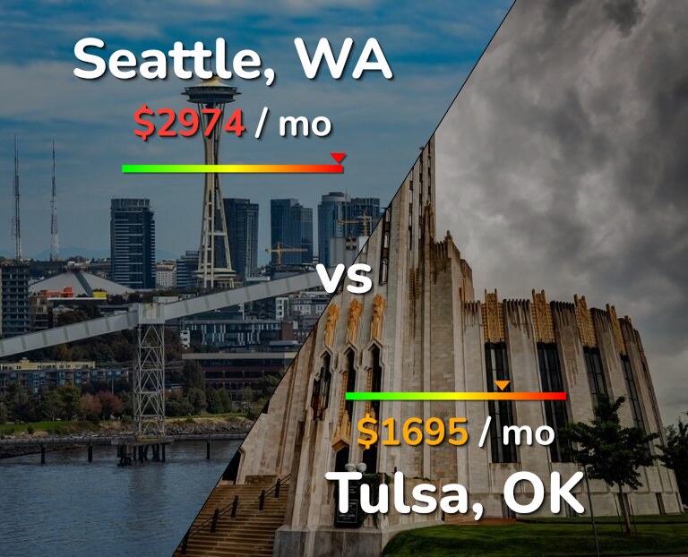 Cost of living in Seattle vs Tulsa infographic