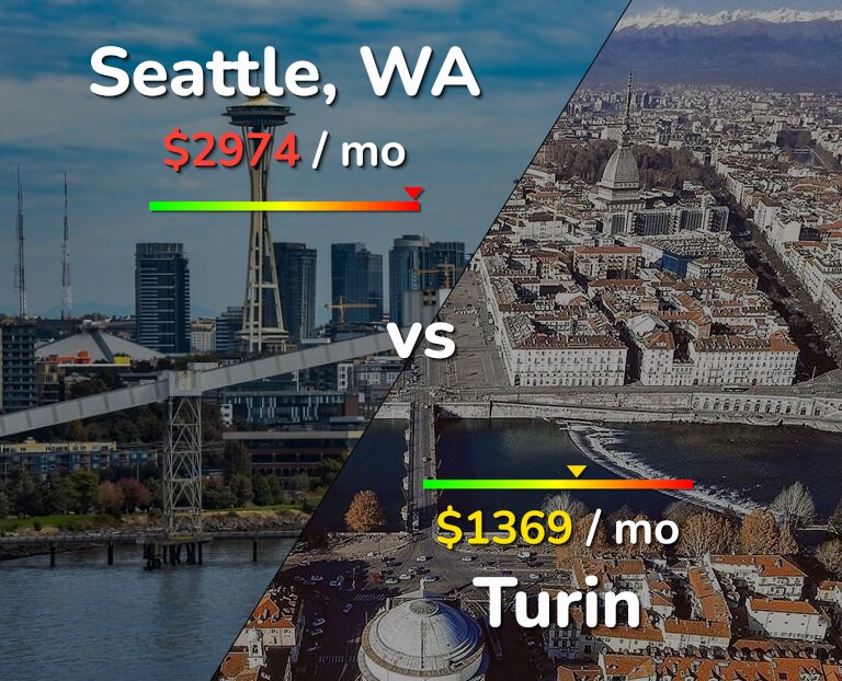 Cost of living in Seattle vs Turin infographic