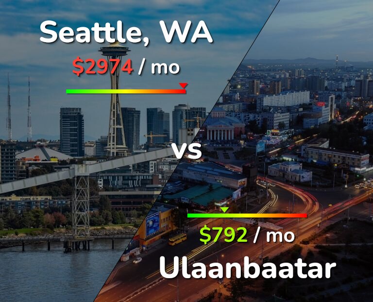 Cost of living in Seattle vs Ulaanbaatar infographic