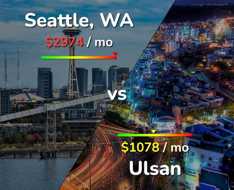 Cost of living in Seattle vs Ulsan infographic