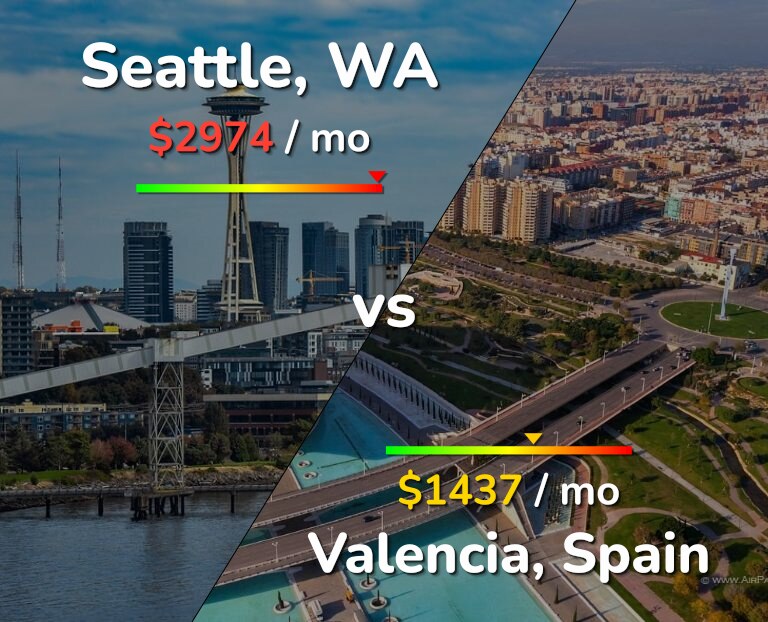 Cost of living in Seattle vs Valencia, Spain infographic