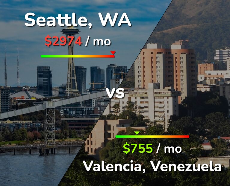 Cost of living in Seattle vs Valencia, Venezuela infographic