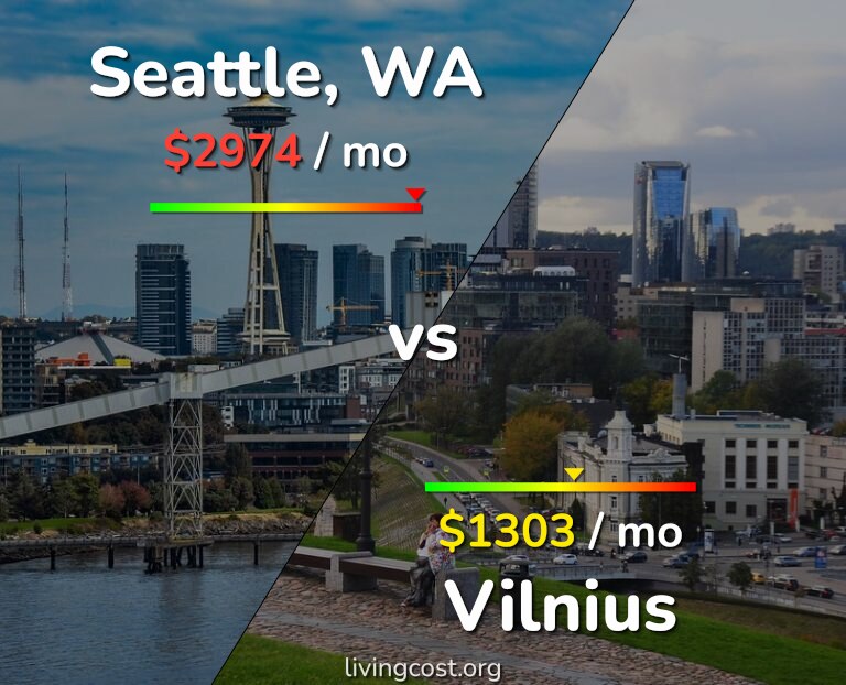Cost of living in Seattle vs Vilnius infographic