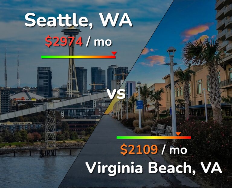 Cost of living in Seattle vs Virginia Beach infographic