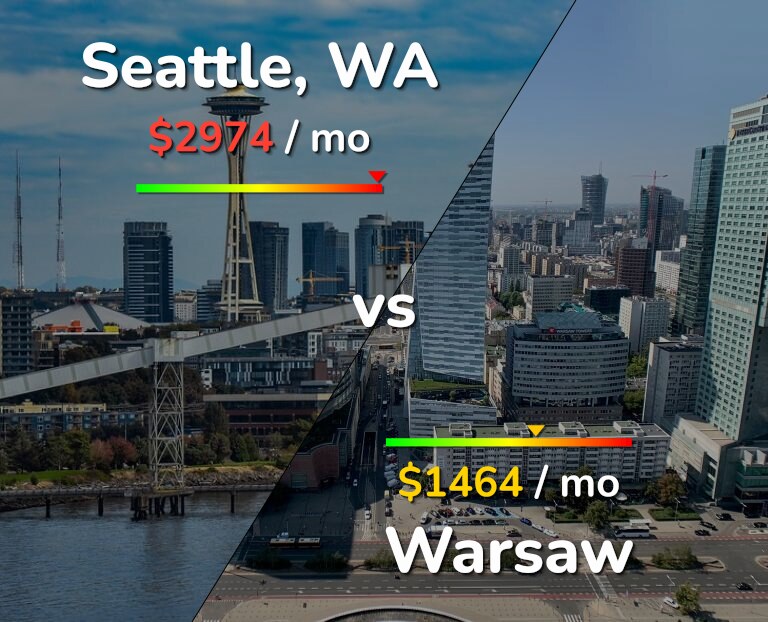 Cost of living in Seattle vs Warsaw infographic