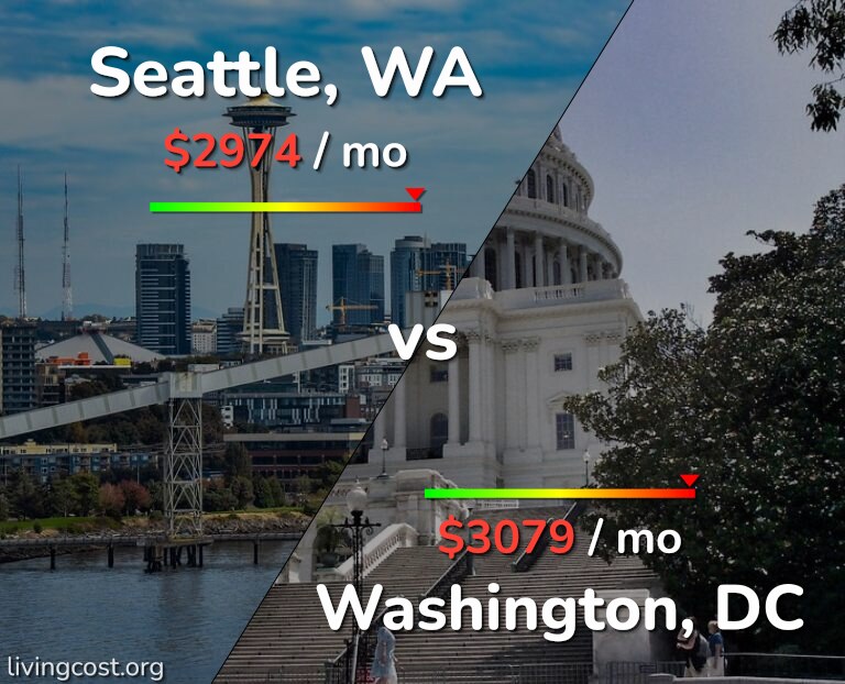 Cost of living in Seattle vs Washington infographic