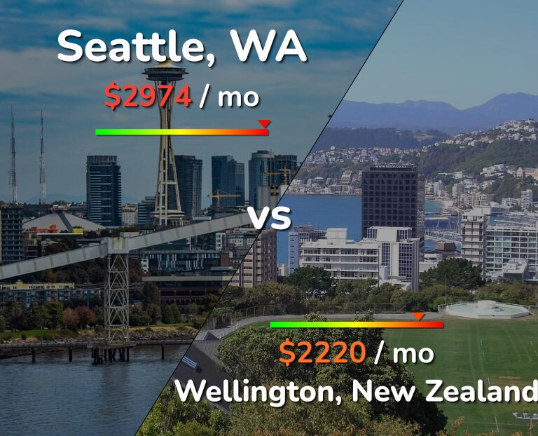 Cost of living in Seattle vs Wellington infographic