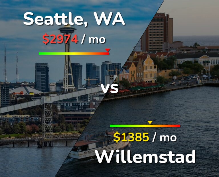 Cost of living in Seattle vs Willemstad infographic