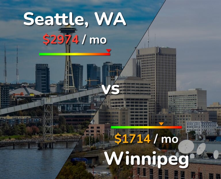 Cost of living in Seattle vs Winnipeg infographic