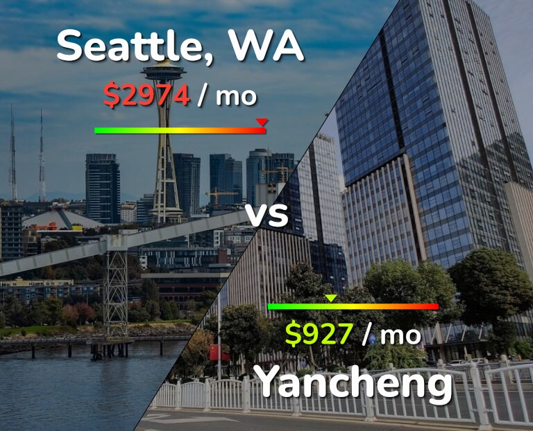 Cost of living in Seattle vs Yancheng infographic