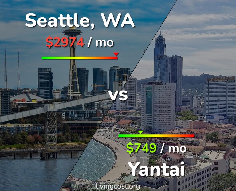 Cost of living in Seattle vs Yantai infographic