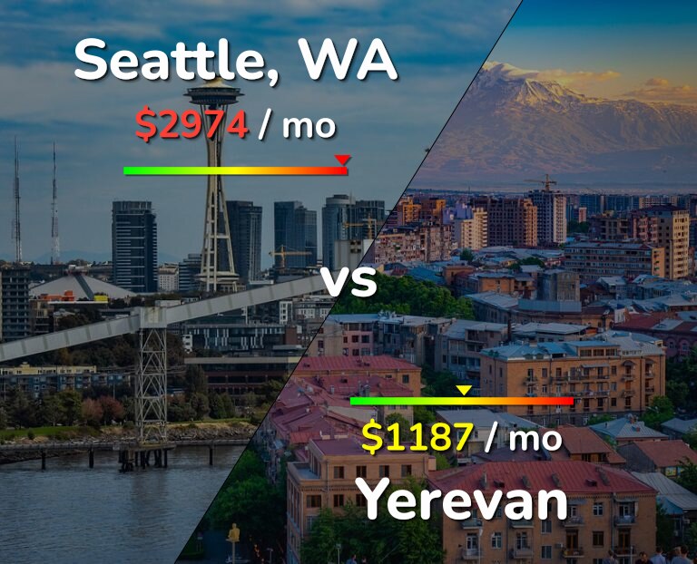 Cost of living in Seattle vs Yerevan infographic