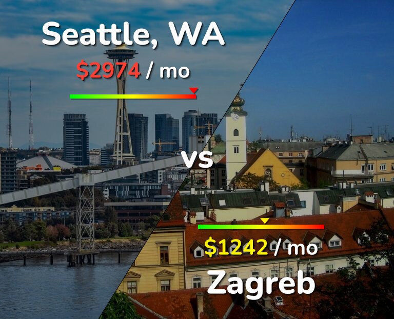 Cost of living in Seattle vs Zagreb infographic