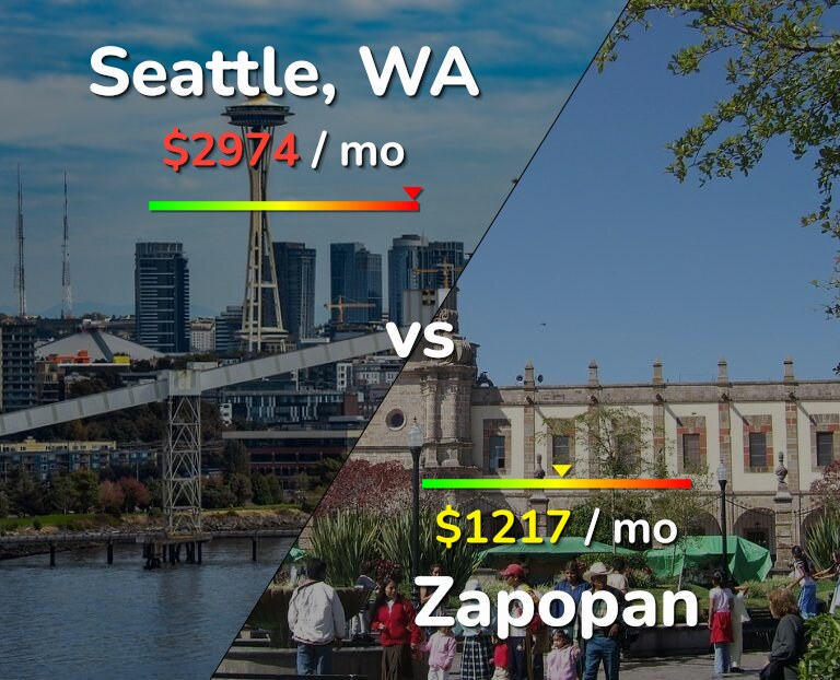 Cost of living in Seattle vs Zapopan infographic