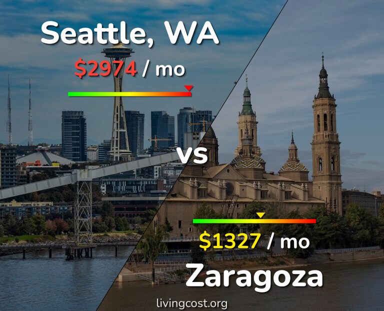 Cost of living in Seattle vs Zaragoza infographic