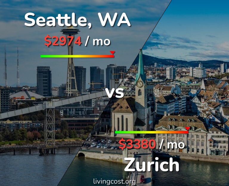 Cost of living in Seattle vs Zurich infographic