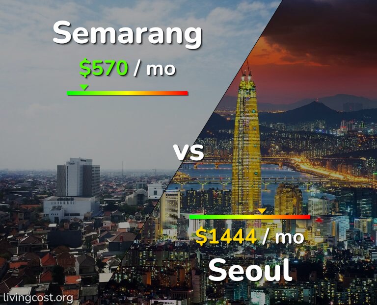 Cost of living in Semarang vs Seoul infographic