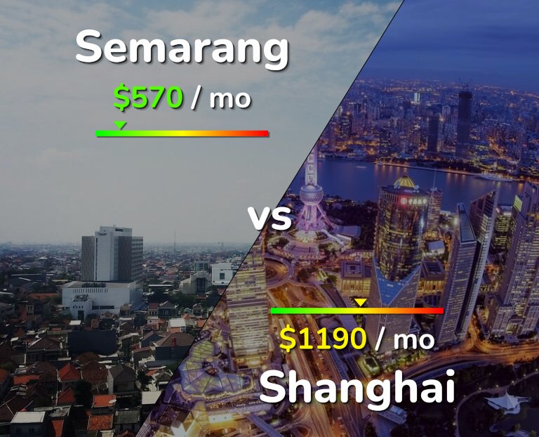 Cost of living in Semarang vs Shanghai infographic
