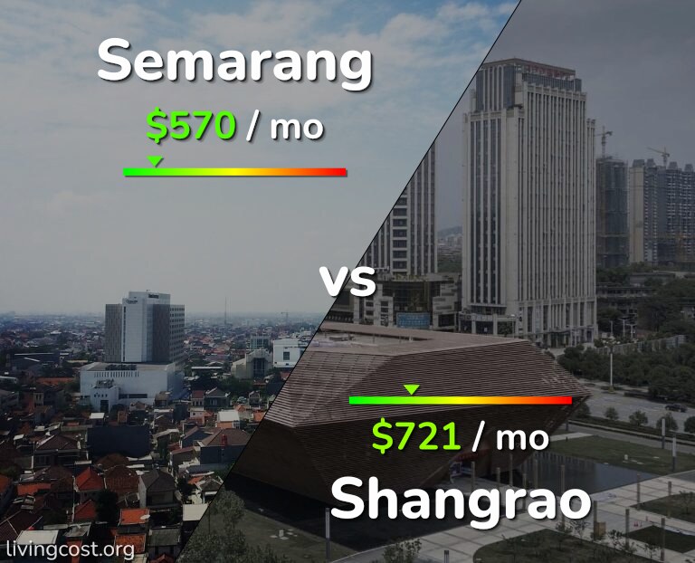 Cost of living in Semarang vs Shangrao infographic