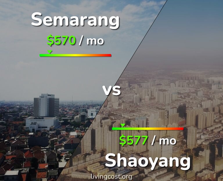 Cost of living in Semarang vs Shaoyang infographic