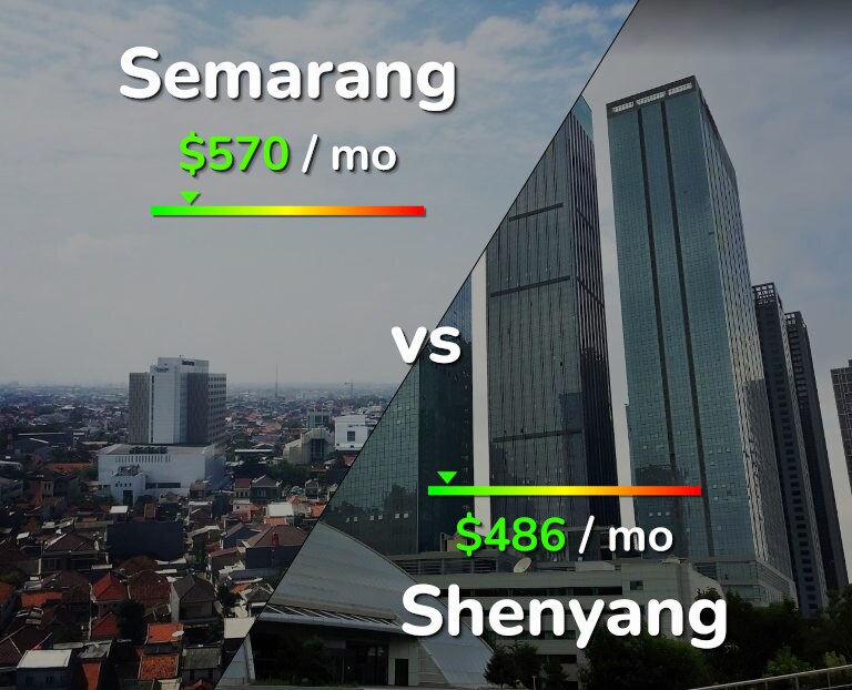 Cost of living in Semarang vs Shenyang infographic