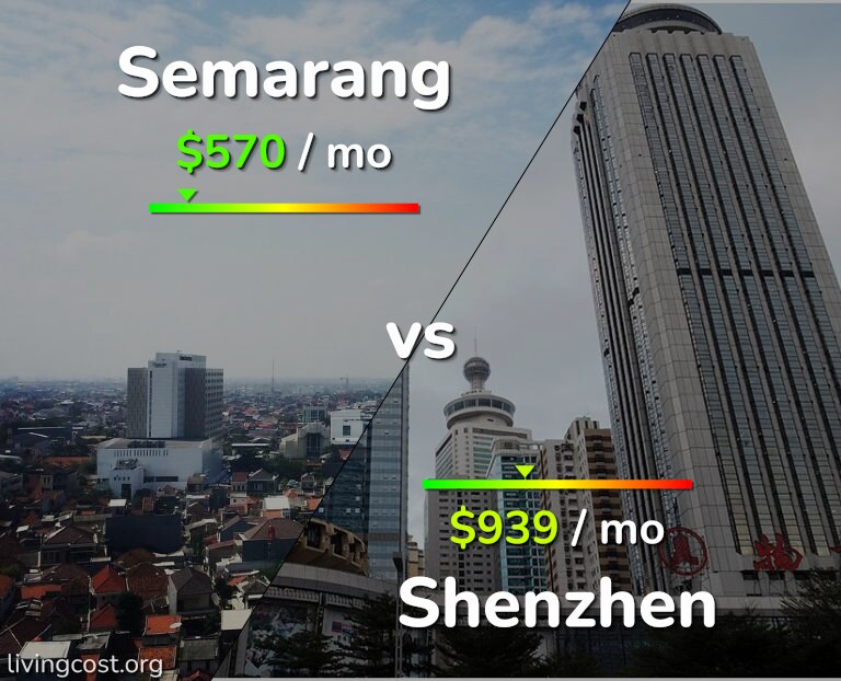 Cost of living in Semarang vs Shenzhen infographic